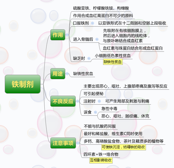 22.7抗贫血药：铁制剂