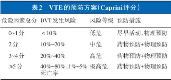 DVT高位和低位