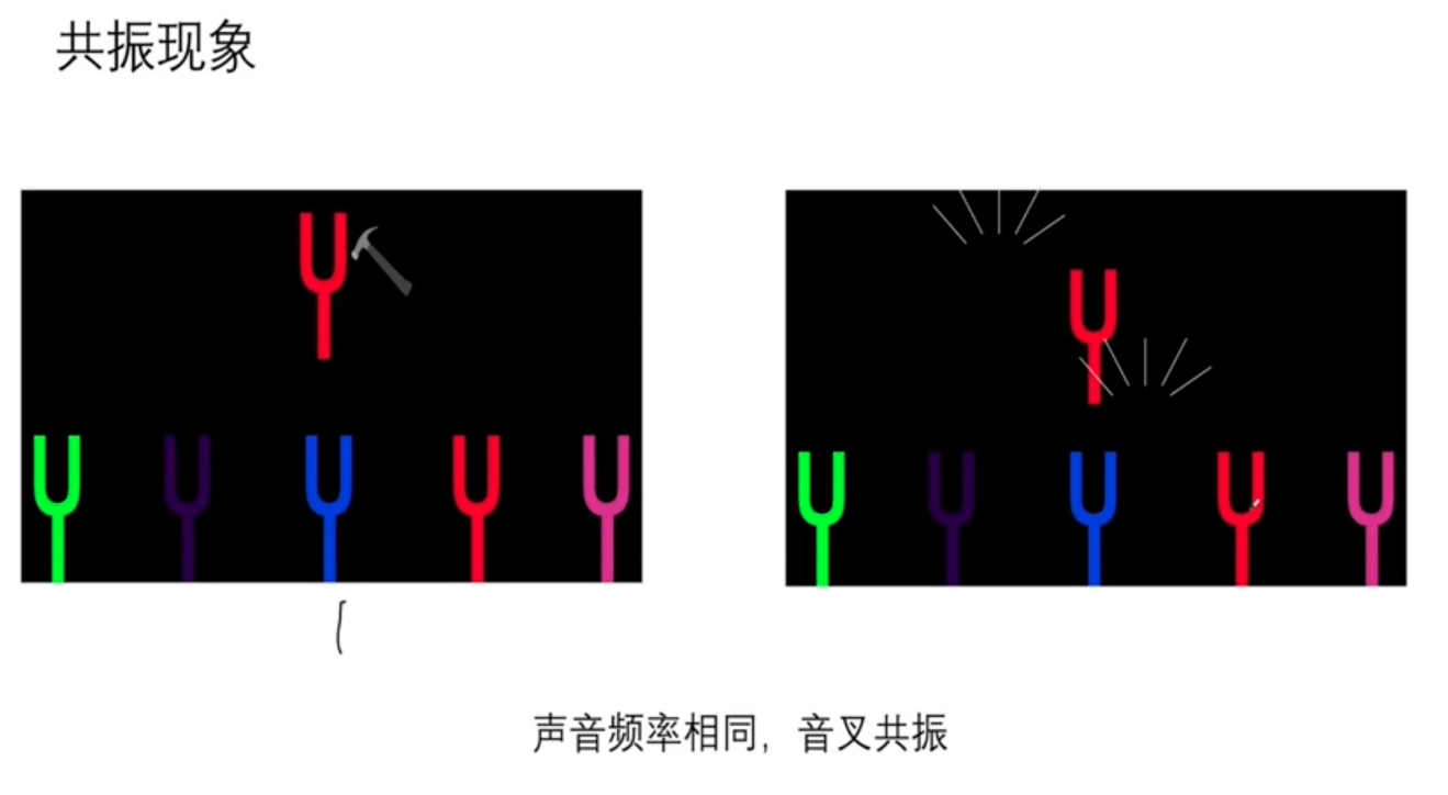 计算机生成了可选文字: 共振现象 声音频率相同，音叉共振