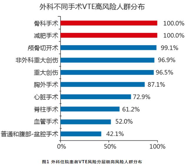 外科不同手术VTE高风险人群分布