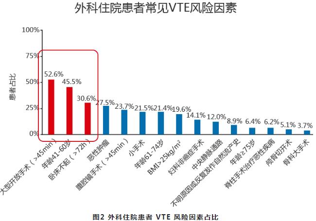 外科住院患者常见VTE风险因素